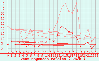 Courbe de la force du vent pour Comprovasco