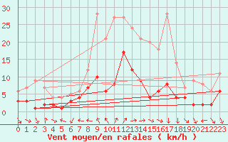 Courbe de la force du vent pour Bertsdorf-Hoernitz
