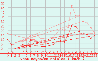 Courbe de la force du vent pour Valence (26)