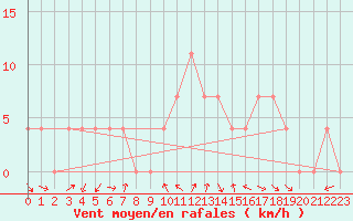 Courbe de la force du vent pour Aflenz