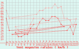 Courbe de la force du vent pour Alfjorden