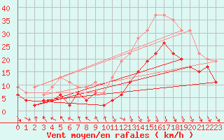 Courbe de la force du vent pour Roanne (42)