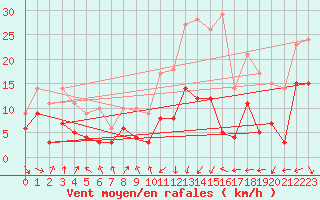 Courbe de la force du vent pour Strasbourg (67)