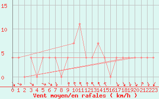 Courbe de la force du vent pour Klagenfurt