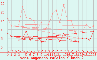 Courbe de la force du vent pour La Grand-Combe (30)