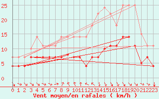 Courbe de la force du vent pour Lagunas de Somoza