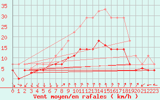 Courbe de la force du vent pour Vinars