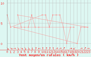 Courbe de la force du vent pour Podgorica-Grad