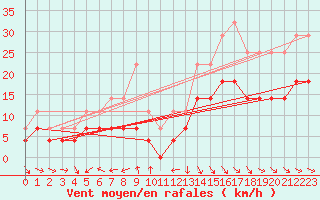 Courbe de la force du vent pour Jokkmokk FPL