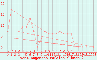 Courbe de la force du vent pour Torino / Bric Della Croce