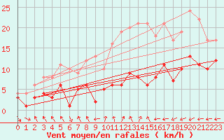 Courbe de la force du vent pour Belm