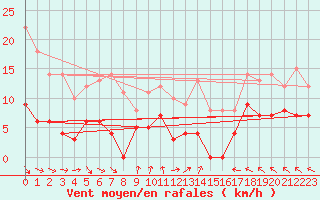 Courbe de la force du vent pour Gourdon (46)