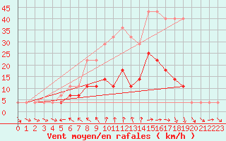 Courbe de la force du vent pour Botosani