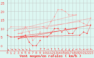 Courbe de la force du vent pour Dinard (35)