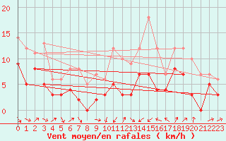 Courbe de la force du vent pour Perpignan (66)