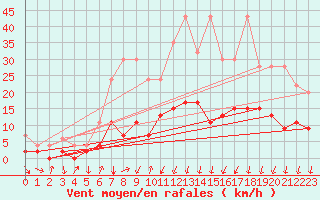 Courbe de la force du vent pour La Fretaz (Sw)