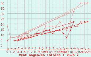 Courbe de la force du vent pour Zugspitze