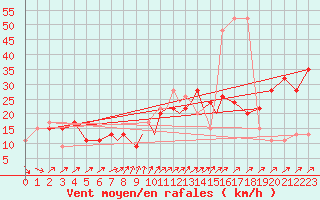 Courbe de la force du vent pour Lossiemouth