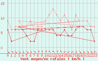 Courbe de la force du vent pour Nyon-Changins (Sw)