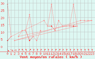Courbe de la force du vent pour Jeloy Island