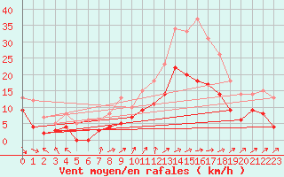 Courbe de la force du vent pour Pouzauges (85)