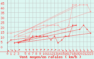 Courbe de la force du vent pour Rangedala