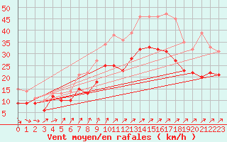 Courbe de la force du vent pour Chlons-en-Champagne (51)