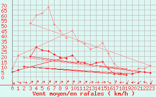 Courbe de la force du vent pour Belfort-Dorans (90)