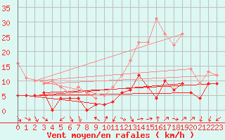Courbe de la force du vent pour Annecy (74)