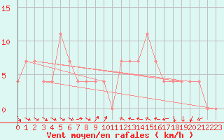 Courbe de la force du vent pour Ramsau / Dachstein