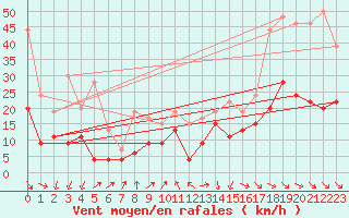 Courbe de la force du vent pour Perpignan (66)