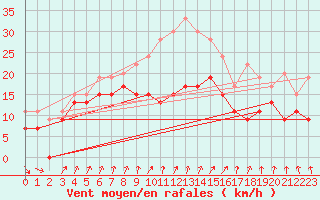 Courbe de la force du vent pour Landivisiau (29)