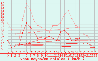 Courbe de la force du vent pour Cabo Peas