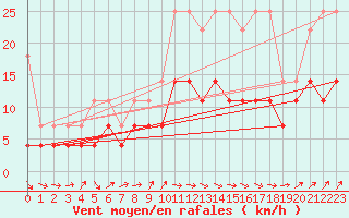 Courbe de la force du vent pour Heino Aws