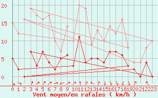 Courbe de la force du vent pour Guret Saint-Laurent (23)