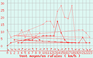 Courbe de la force du vent pour Evolene / Villa