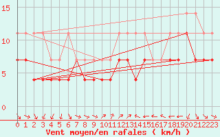 Courbe de la force du vent pour Constance (All)