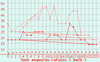 Courbe de la force du vent pour Feldberg-Schwarzwald (All)