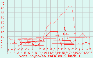 Courbe de la force du vent pour Hallau