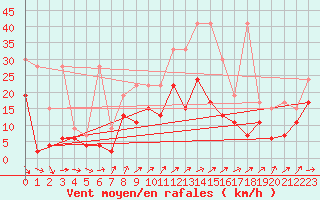 Courbe de la force du vent pour Nyon-Changins (Sw)