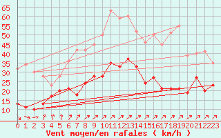 Courbe de la force du vent pour Leutkirch-Herlazhofen