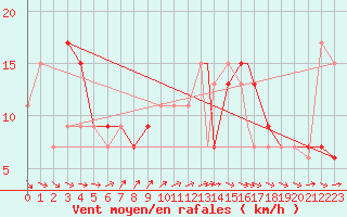 Courbe de la force du vent pour Tiaret