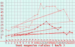 Courbe de la force du vent pour Plouguenast (22)