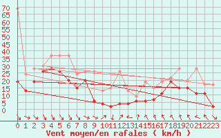 Courbe de la force du vent pour Matro (Sw)