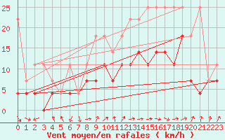 Courbe de la force du vent pour Bad Lippspringe