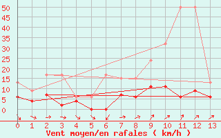 Courbe de la force du vent pour Mhleberg