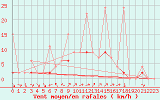 Courbe de la force du vent pour Marmaris