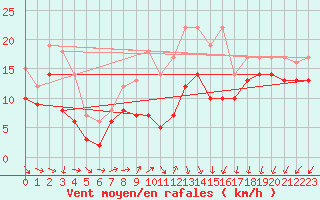 Courbe de la force du vent pour Coburg