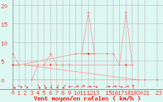 Courbe de la force du vent pour Trysil Vegstasjon