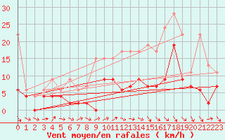 Courbe de la force du vent pour Mhling